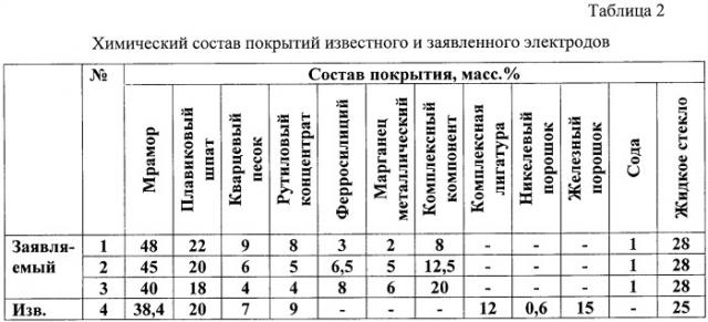 Электрод для сварки хладостойких низколегированных трубных сталей категории x80 (патент 2387525)