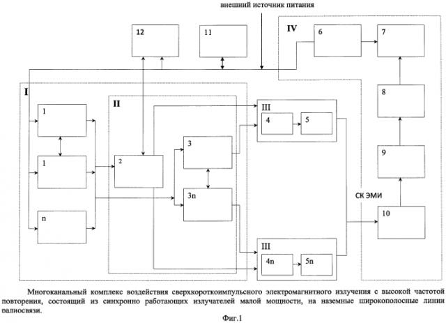 Многоканальный комплекс воздействия сверхкороткоимпульсного электромагнитного излучения с высокой частотой повторения на наземные широкополосные линии радиосвязи (патент 2579986)