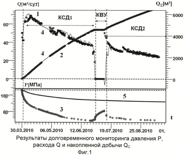 Способ определения фильтрационных параметров пласта (патент 2476669)