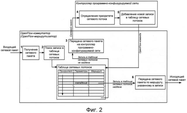 Способ автоматического адаптивного управления сетевыми потоками в программно-конфигурируемых сетях (патент 2530279)