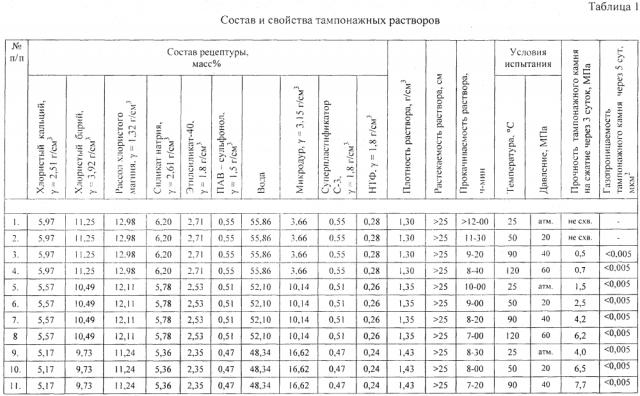 Тампонажный раствор (патент 2601878)