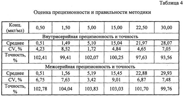 Способ определения концентрации микофеноловой кислоты в плазме крови человека (патент 2642288)