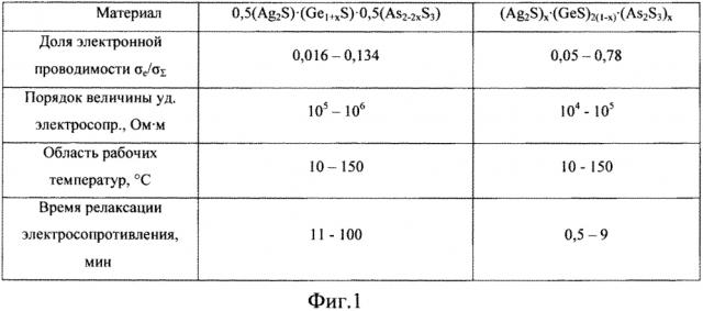 Резистивный материал на основе нестехиометрических сульфидов (патент 2614738)
