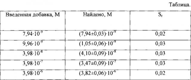 Способ определения иодид-ионов катодной вольтамперометрией (патент 2645003)