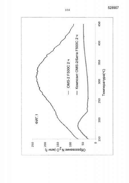 Алюмосиликатное или силикоалюмофосфатное молекулярное сито/октаэдрическое молекулярное сито на основе марганца в качестве катализаторов для обработки выхлопных газов (патент 2662821)