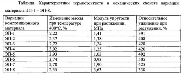 Термостойкий полимерный композиционный материал на основе силоксанового каучука и способ его получения (патент 2607412)