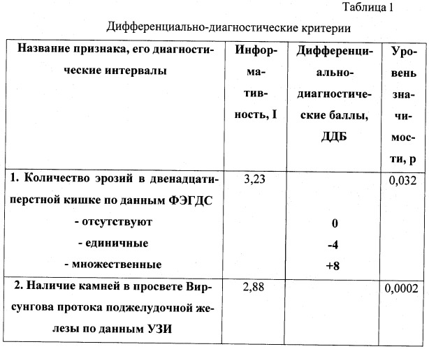 Способ дифференциальной диагностики рака поджелудочной железы и хронического панкреатита (патент 2421149)