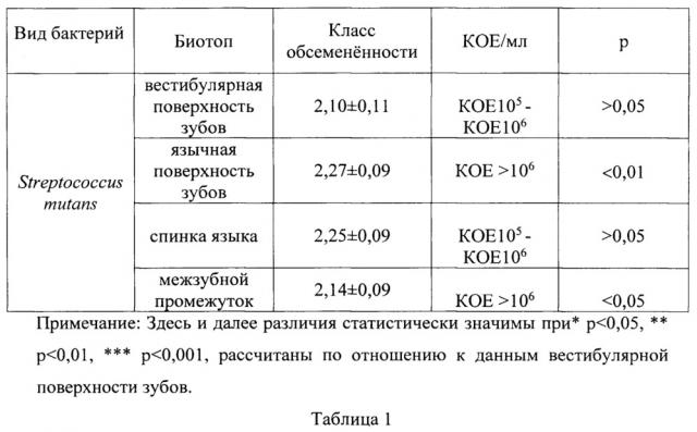 Способ неспецифической донозологической профилактики и лечения кариеса зубов у детей раннего возраста (патент 2661612)