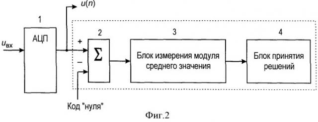 Способ и устройство для выявления нелинейных искажений, вносимых аналого-цифровым преобразователем (патент 2507681)