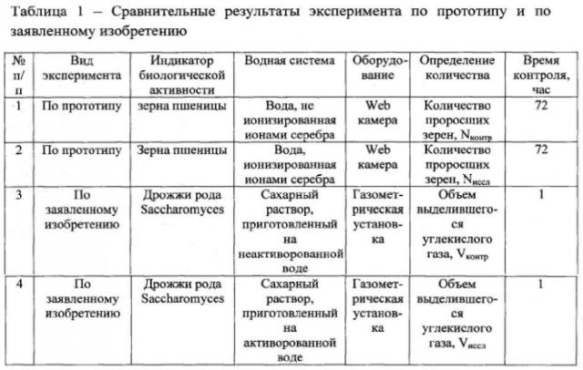 Способ определения биологической активности воды (патент 2567030)