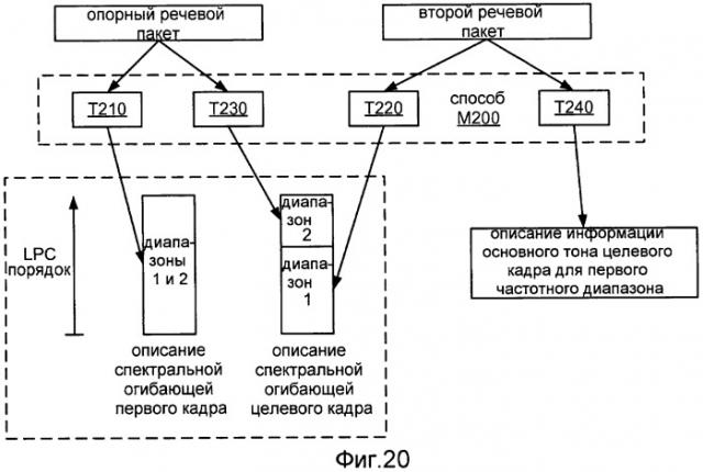 Системы, способы и устройство для широкополосного кодирования и декодирования активных кадров (патент 2437171)