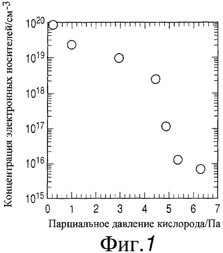 Аморфный оксид и полевой транзистор с его использованием (патент 2402106)