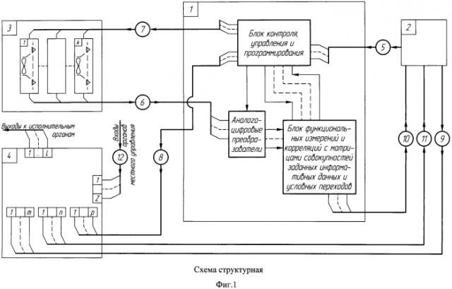 Способ обнаружения и управления нестандартной ситуацией, интеллектуальная станция для осуществления способа (патент 2589617)