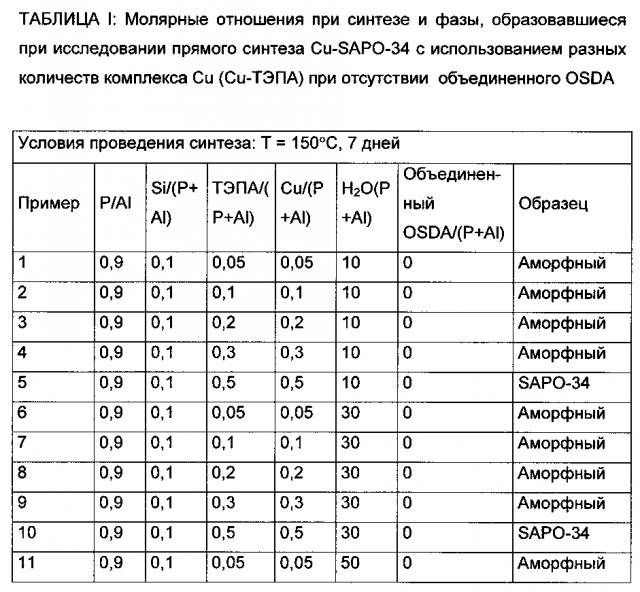 Способ прямого синтеза cu-sapo-34 (патент 2602085)