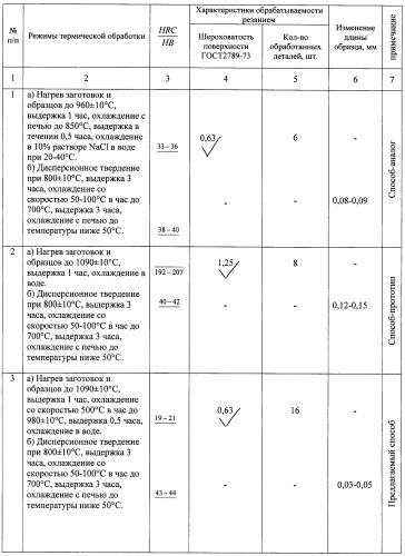 Способ термической обработки аустенитного дисперсионно-твердеющего сплава 68нхвктю-ви (патент 2434950)