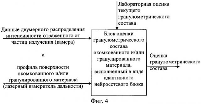 Система адаптивного нейросетевого определения гранулометрического состава частиц окомкованного и/или гранулированного материала (патент 2300753)