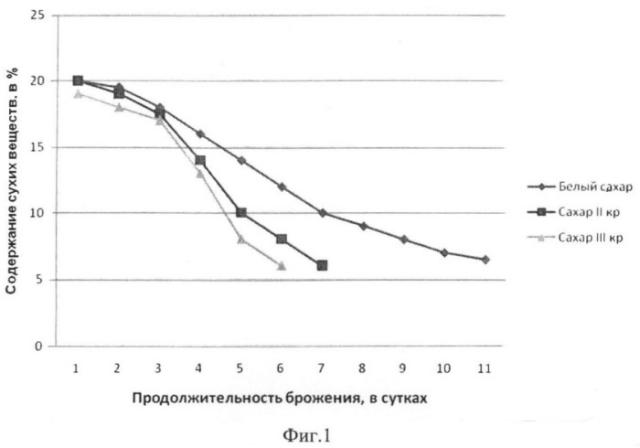 Способ получения яблочного дистиллята (патент 2375435)