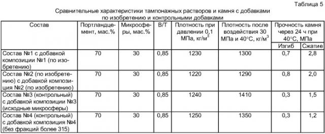 Облегчающая добавка для цементных смесей и способ ее получения (патент 2419647)