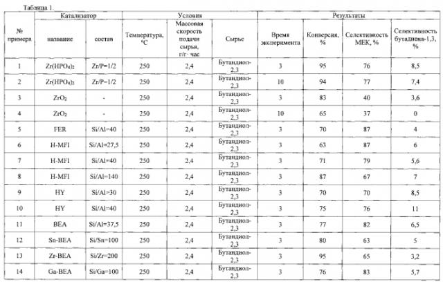 Способ получения метилэтилкетона и бутадиена-1,3 (патент 2574060)