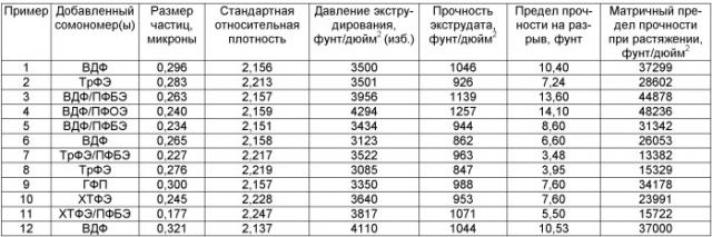 Экспандируемые сополимеры тетрафторэтилена, способ их получения и пористые экспандированные изделия из них (патент 2491300)
