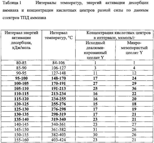 Способ получения микро-мезопористого цеолита y и цеолит, полученный этим способом (патент 2650897)