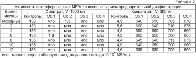 Композиция, содержащая человеческий рекомбинантный интерферон альфа-2b, и лекарственное средство пролонгированного действия для ветеринарии на ее основе, обладающее противовирусным и иммуномодулирующим действием (патент 2404797)