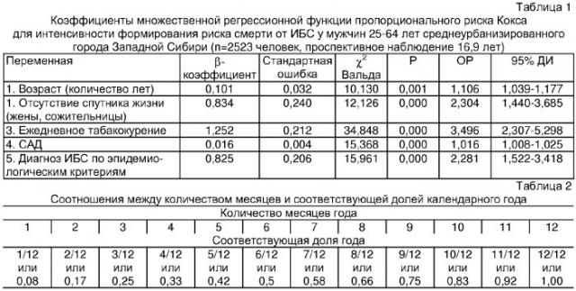 Способ определения риска смерти от ишемической болезни сердца у мужчин, проживающих в условиях среднеурбанизированного города западной сибири (патент 2348361)