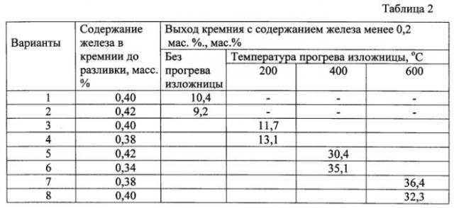 Способ очистки технического кремния (патент 2565198)