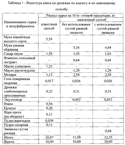 Способ производства кекса из ржаной муки (патент 2592108)