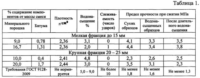 Способ получения холодной асфальтобетонной смеси на основе асфальтовой крошки (патент 2623748)