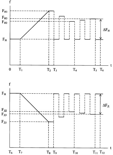 Способ определения полосы пропускания пространственно-частотного канала зрительной системы (патент 2354281)