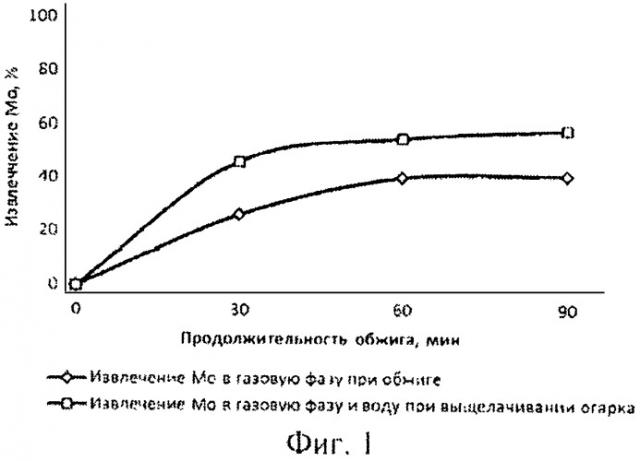 Способ переработки молибденитовых концентратов (патент 2548341)