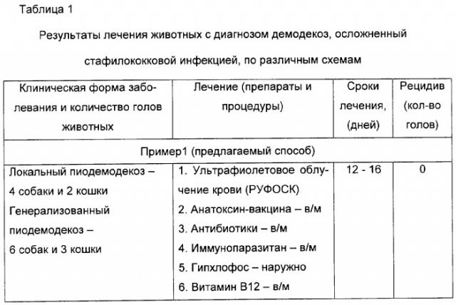 Способ лечения демодекоза животных, осложненного стафилококковой инфекцией (патент 2274452)