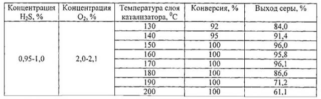 Способ получения серы каталитическим окислением сероводорода (патент 2533140)