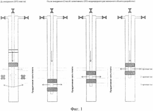 Способ селективной обработки призабойной зоны неоднородного расчлененного объекта разработки (патент 2600800)
