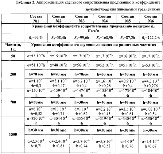 Способ оценки звукопоглощения волокнисто-пористых материалов (патент 2578721)