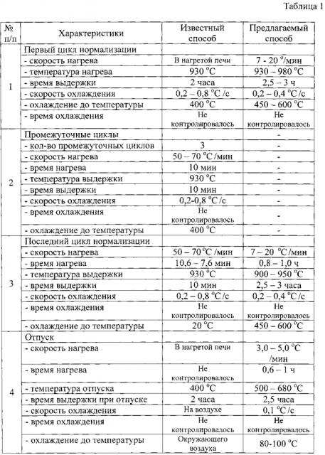 Способ термической обработки литых изделий из низкоуглеродистых легированных сталей, устройство для реализации способа термической обработки (патент 2598021)