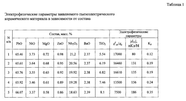 Пьезоэлектрический керамический материал (патент 2580116)