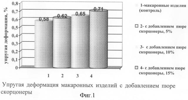 Способ производства макаронных изделий (патент 2323591)