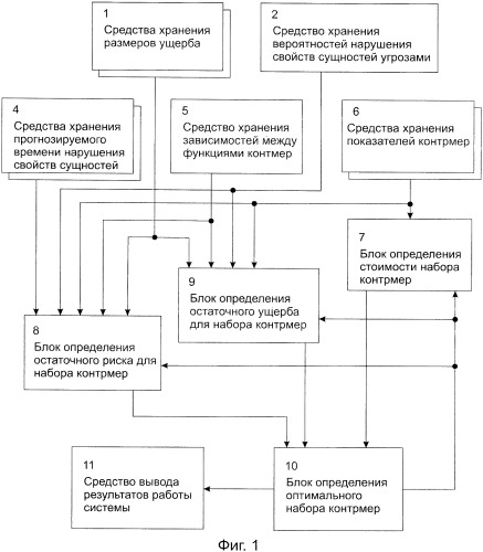 Система минимизации рисков (патент 2419155)