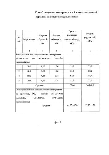 Способ получения конструкционной стоматологической керамики на основе оксида алюминия (патент 2585238)