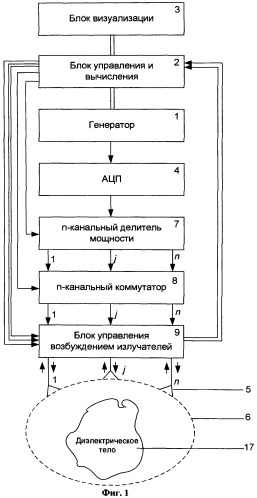 Способ неинвазивной абляции и деструкции участков диэлектрического тела с потерями и устройство для его реализации (патент 2465860)