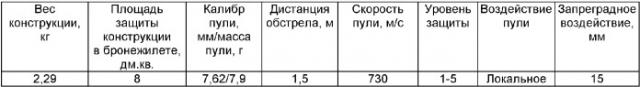 Пулезащитная конструкция (патент 2374594)