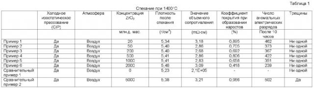 Распыляемая мишень на основе оксид галлия-оксид цинка, способ формирования прозрачной проводящей пленки и прозрачная проводящая пленка (патент 2380455)