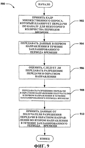 Планирование с разрешением передачи в обратном направлении в системах беспроводной связи (патент 2551366)