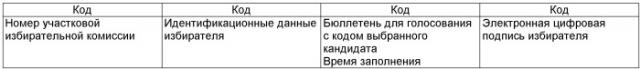 Автоматизированная система дистанционного электронного голосования при проведении выборов и референдумов (патент 2452029)