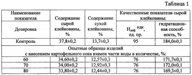 Состав теста для производства макаронных изделий (патент 2595166)