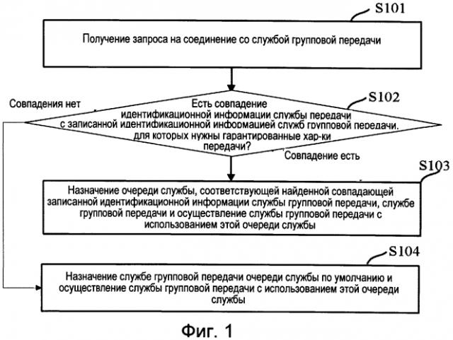 Способ и устройство для осуществления службы групповой передачи (патент 2571398)