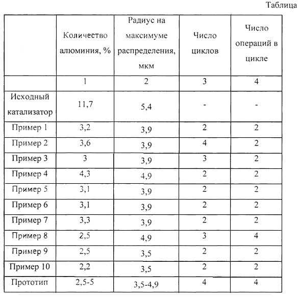 Способ удаления остаточного алюминия из скелетного никелевого катализатора (патент 2650896)