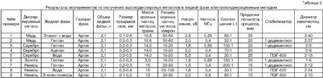 Способ получения нанодисперсных металлов в жидкой фазе (патент 2364470)